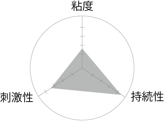 強力国産BグルーⅡ グラフ