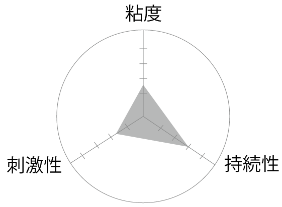 ブチルブラック速乾タイプ グラフ